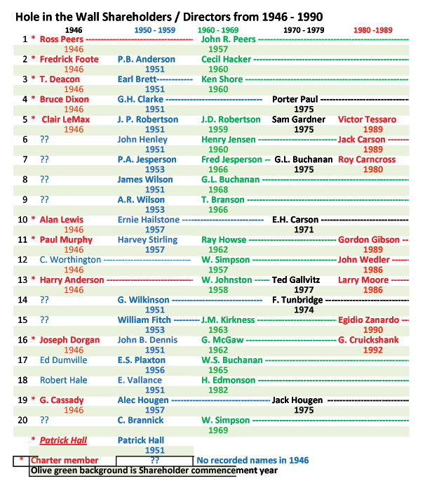 Early Hole on the Wall Shareholders