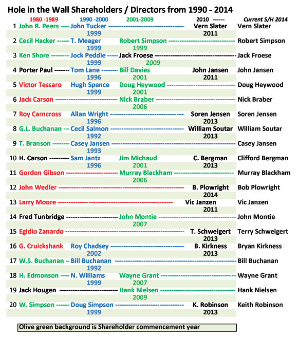 Hole on the Wall Shareholders from 1970 to 2014